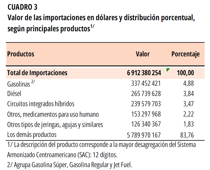 CUADRO 3. Valor de las importaciones y distribución porcentual en el II Trimestre 2025.