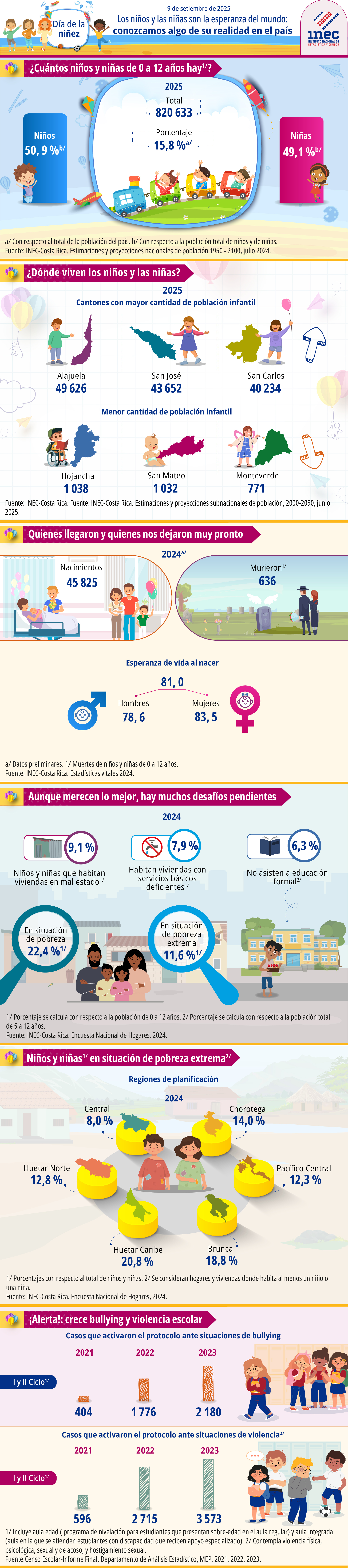 Infografía. 2025. Día del Niño y la Niña. Los niños y la niñas son la esperanza del mundo: conozcamos algo de su realidad en el país. 01.