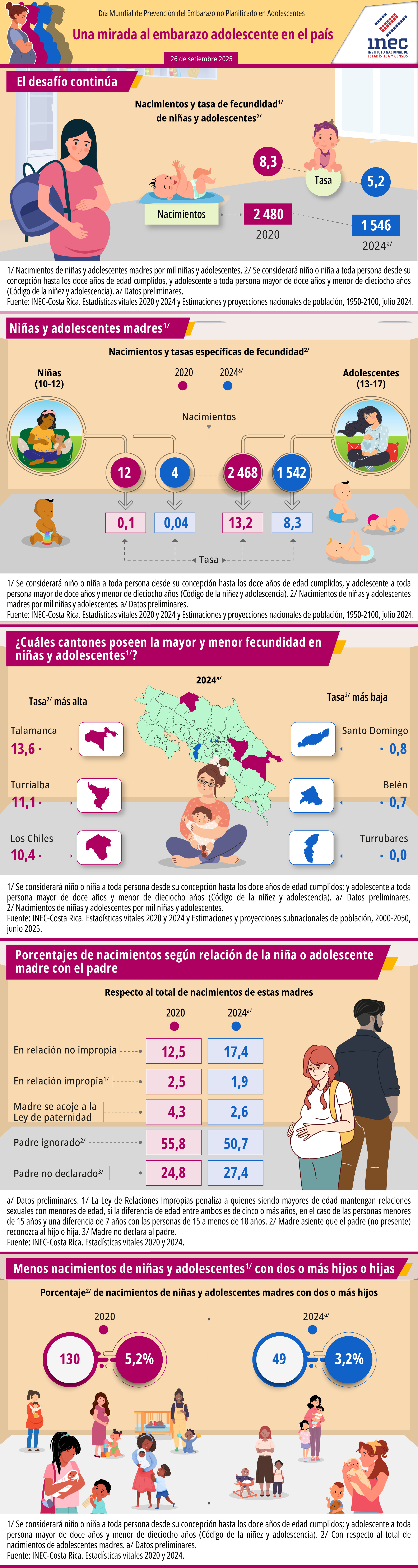 Infografía. 2025. Día Mundial de Prevención del Embarazo no Planificado en Adolescentes. Una mirada al embarazo adolescente en el país.