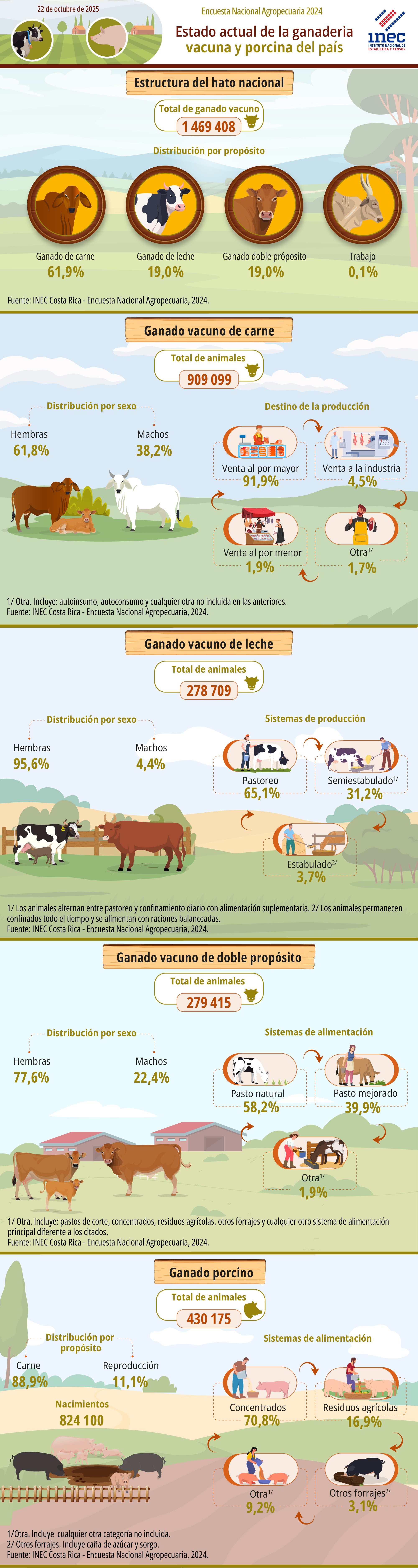 ENA. 2024. Infografía. Encuesta Nacional Agropecuaria 2024. Estado actual de la ganadería vacuna y porcina del país.
