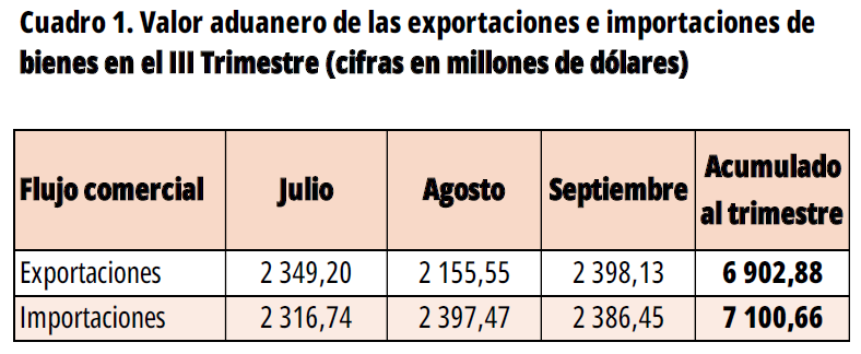 CUADRO 1. Valor aduanero de las exportaciones e importaciones en el III Trimestre 2025.