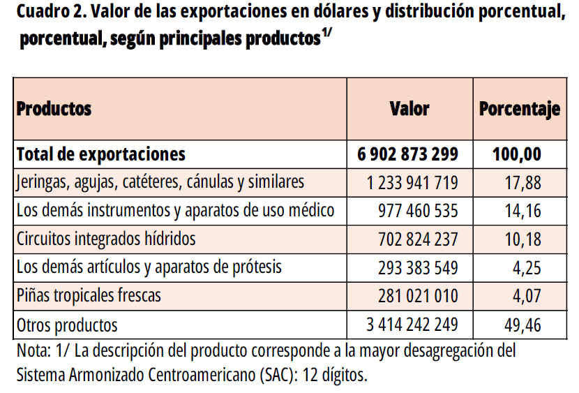 CUADRO 2. Valor de las exportaciones y distribución porcentual en el III Trimestre 2025.