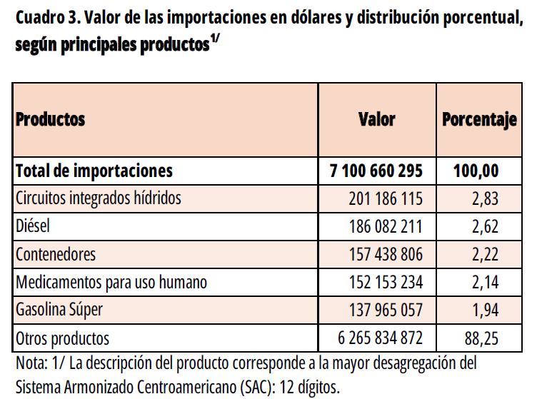 CUADRO 3. Valor de las importaciones y distribución porcentual en el III Trimestre 2025.