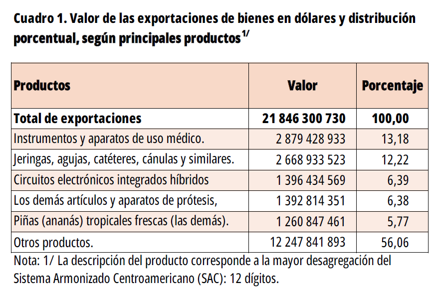 COMEX 2024. Resultados definitivos. CUADRO 1. Valor de las exportaciones en dólares y distribución porcentual, según principales productos.