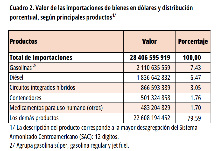 COMEX 2024. Resultados definitivos. CUADRO 2. Valor de las importaciones en dólares y distribución porcentual, según principales productos.