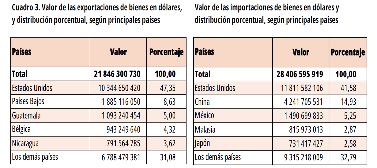 COMEX 2024. Resultados definitivos. CUADRO 3. Valor de las importaciones y exportaciones en dólares y distribución porcentual, según principales países.