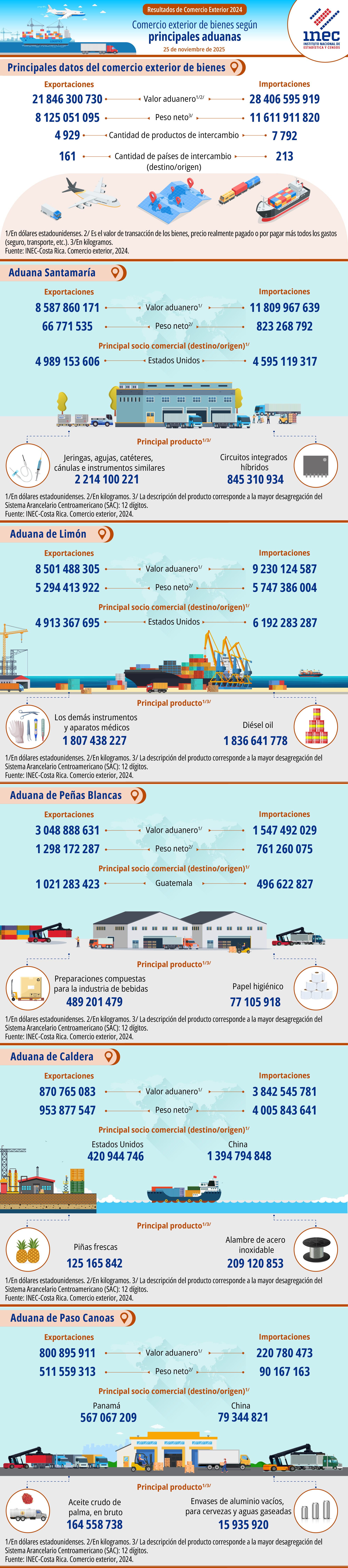 Comercio Exterior. 2024. Infografía. Resultados de Comercio Exterior 2024. Comercio de bienes de Costa Rica según principales aduanas.
