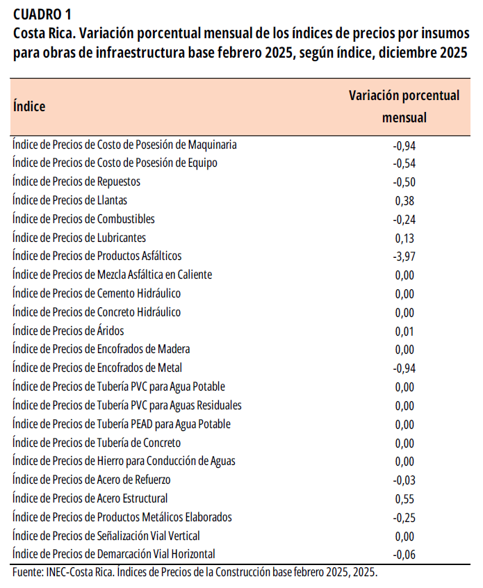 CUADRO 1. Costa Rica. Variación porcentual mensual de los índices de precios por insumos para obras de infraestructura base febrero 2025, diciembre 2025.