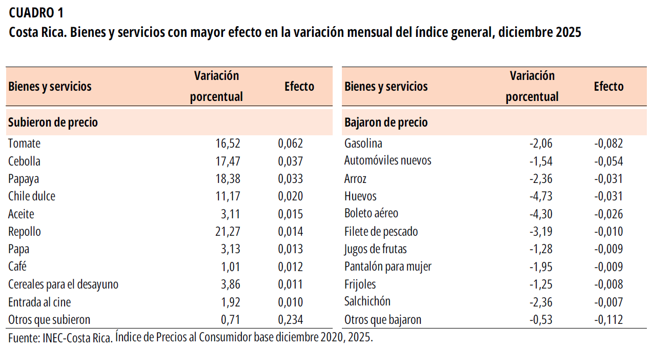 CUADRO 1. Costa Rica. Bienes y servicios con mayor efecto en la variación mensual del índice general, diciembre 2025.