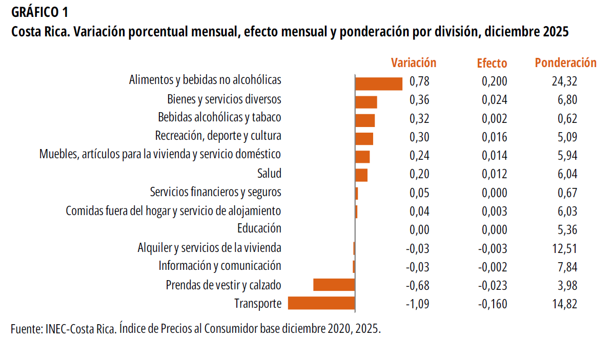 GRÁFICO 1. Costa Rica. Variación porcentual mensual, efecto mensual y ponderación por división, diciembre 2025.