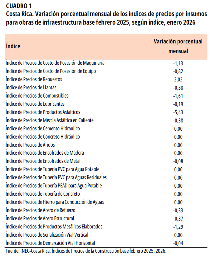 ​​​​​​​CUADRO 1. Costa Rica. Variación porcentual mensual de los índices de precios por insumos para obras de infraestructura base febrero 2025, enero 2026.