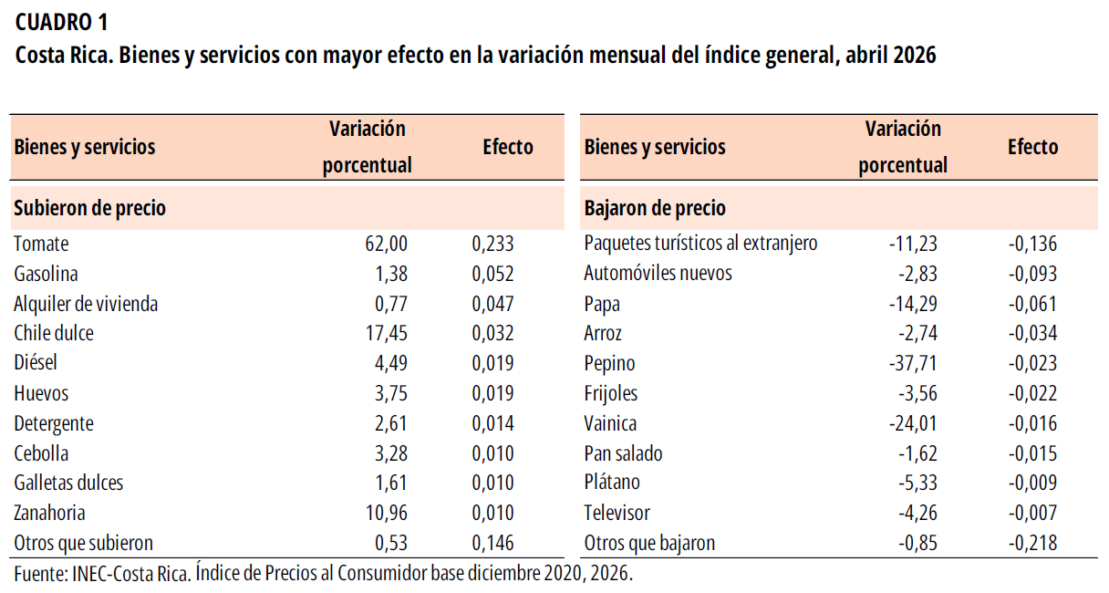 CUADRO 1. Costa Rica. Bienes y servicios con mayor efecto en la variación mensual del índice general, abril 2026.