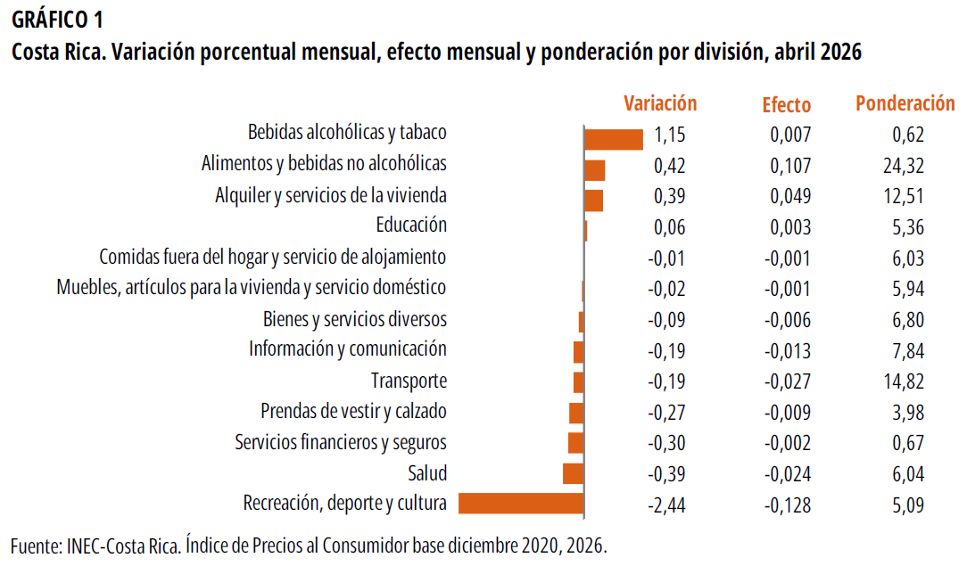 GRÁFICO 1. Costa Rica. Variación porcentual mensual, efecto mensual y ponderación por división, abril 2026.