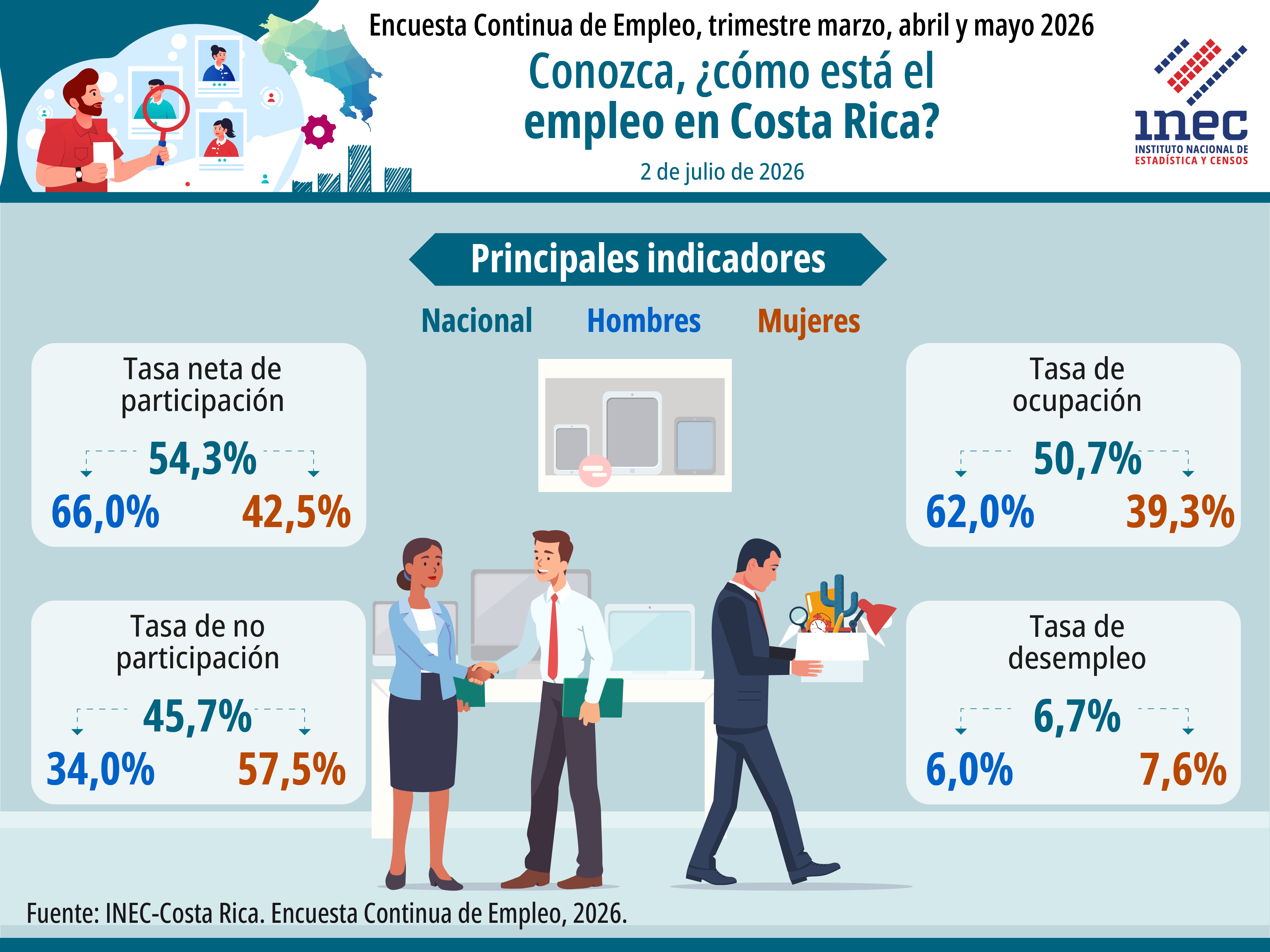 Infografía. Situación del mercado laboral en Costa Rica. Encuesta Continua de Empleo. Trimestre móvil de marzo, abril y mayo 2026.