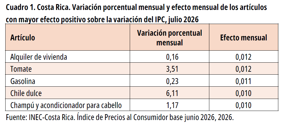 Cuadro 1. Costa Rica. Variación porcentual y efecto mensual de los artículos con mayor efecto positivo sobre la variación del IPC, julio 2026.