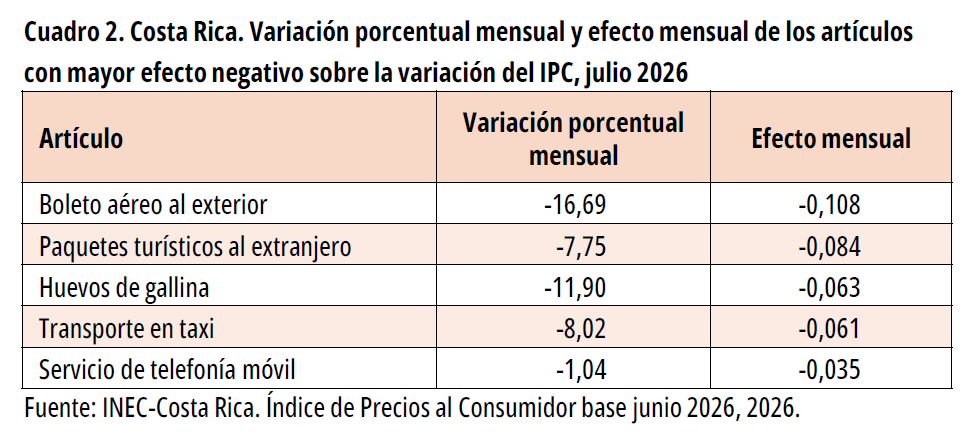 Cuadro 2. Costa Rica. Variación porcentual y efecto mensual de los artículos con mayor efecto negativo sobre la variación del IPC, julio 2026.