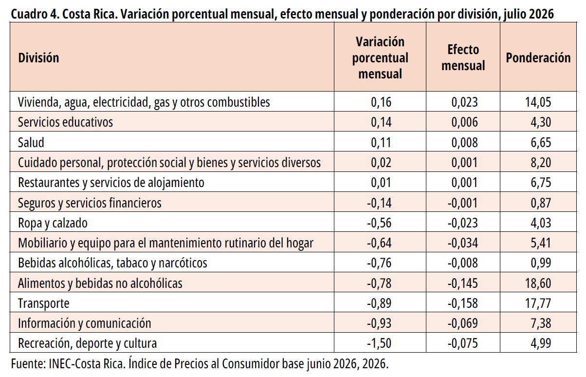 Cuadro 4. Costa Rica. Variación porcentual mensual, efecto mensual y ponderación por división, julio 2026.