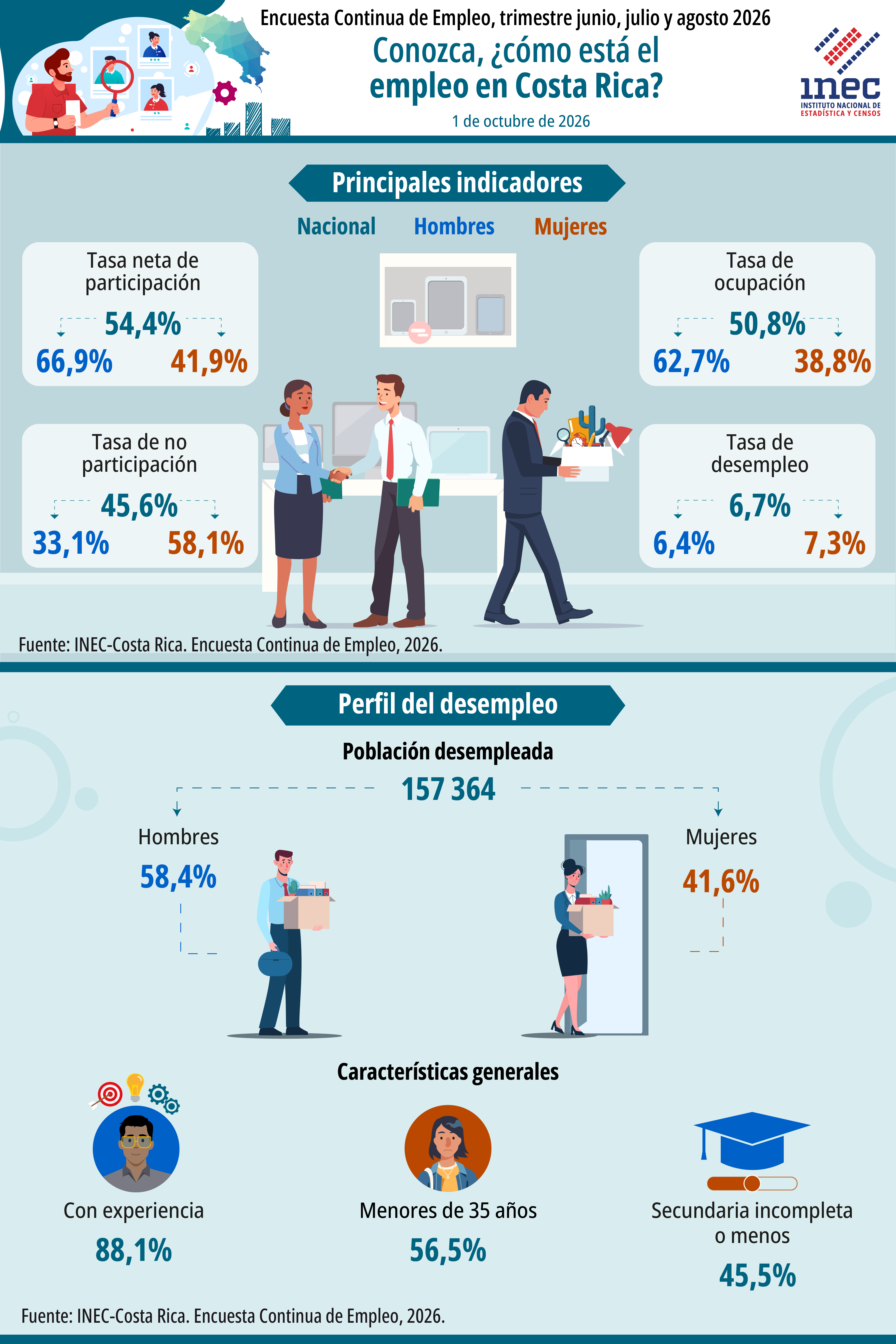 Infografía. Situación del mercado laboral en Costa Rica. Encuesta Continua de Empleo. Trimestre móvil: junio, julio y agosto 2026.