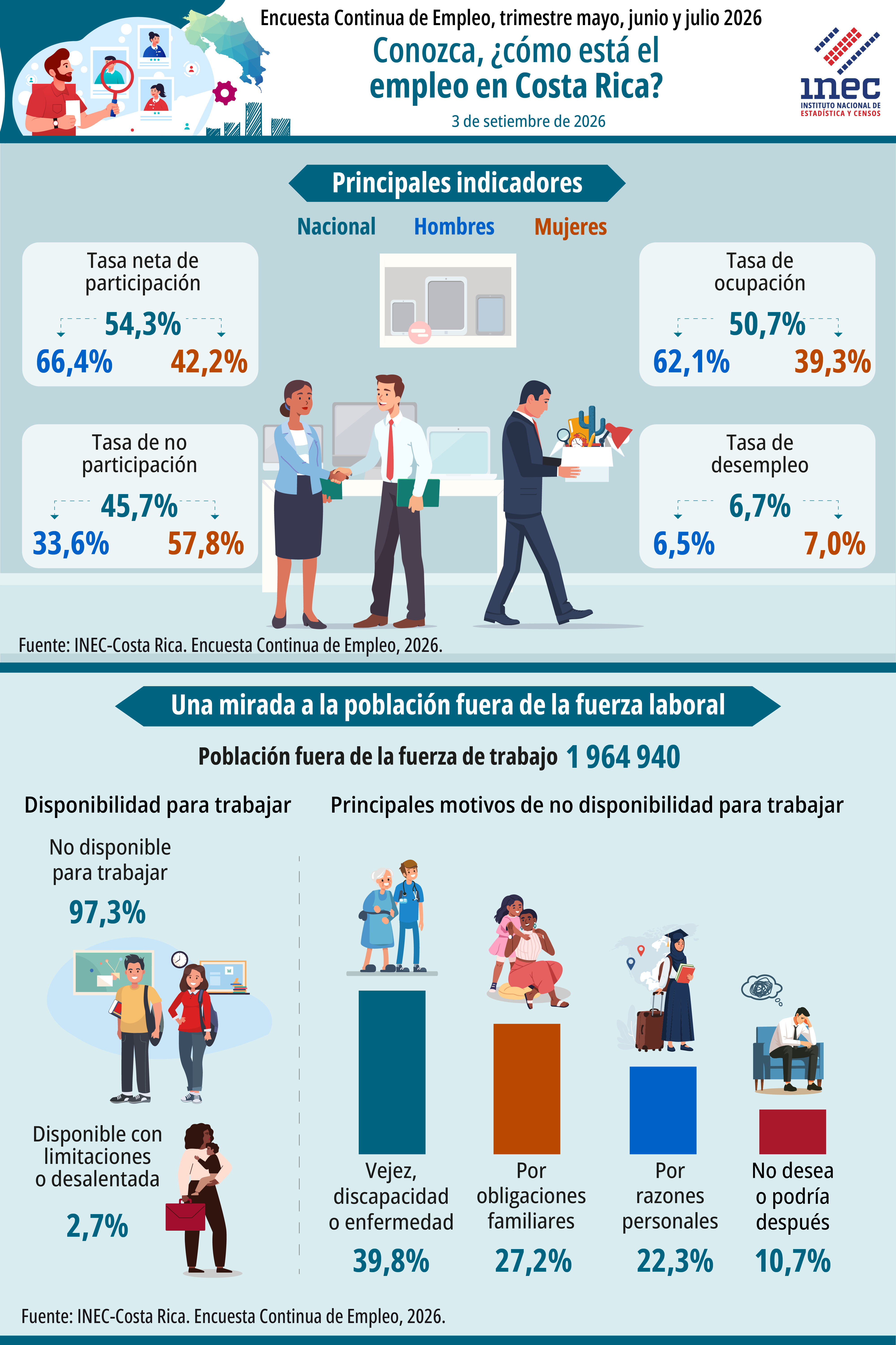 Infografía. Situación del mercado laboral en Costa Rica. Encuesta Continua de Empleo. Trimestre móvil: mayo, junio y julio 2026.