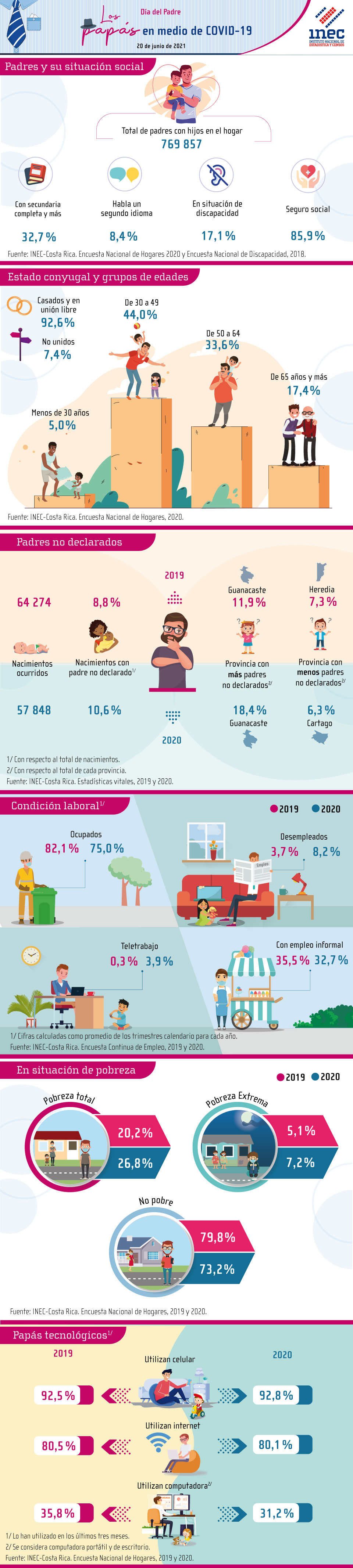 Día del padre. Los papás en medio de COVID-19. INFOGRAFÍA del 20 de junio  2021. | INEC