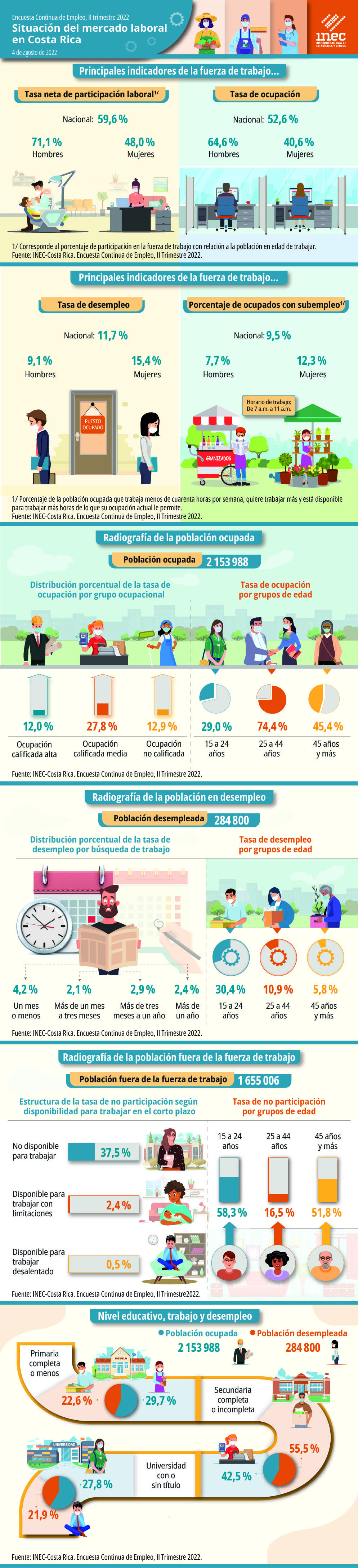 Infograf a Situaci n Del Empleo En Costa Rica Segundo Trimestre De 
